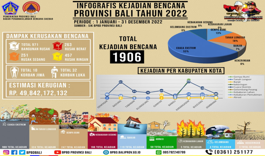 Badan Penanggulangan Bencana Daerah Bpbd Provinsi Bali