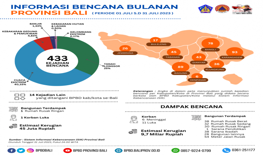 Badan Penanggulangan Bencana Daerah (BPBD) Provinsi Bali